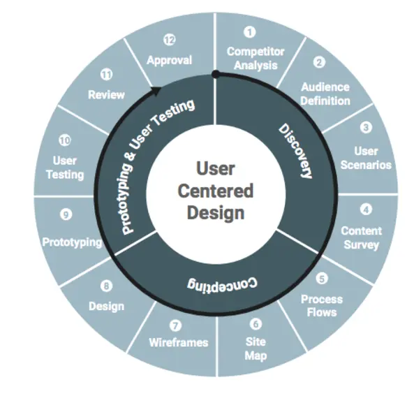 User Centered Design Approach